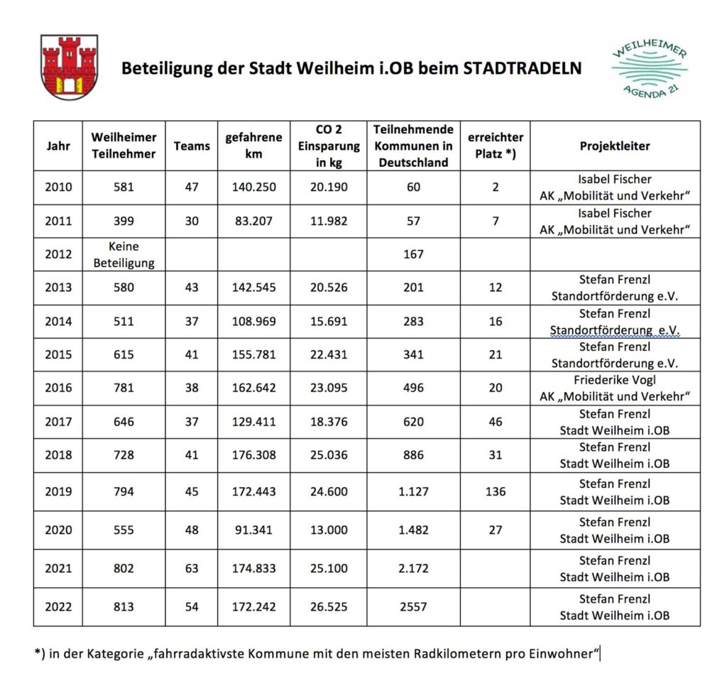 Tabelle: Beteiligung der Stadt Weilheim i.OB beim Stadtradeln 2010 bis 2022